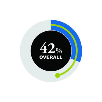 FL College Attainment UPDATE Nov2022